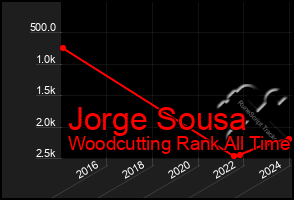 Total Graph of Jorge Sousa