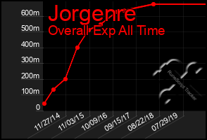 Total Graph of Jorgenre