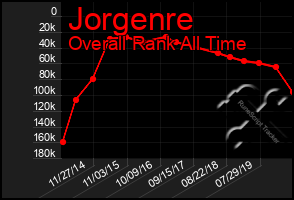 Total Graph of Jorgenre
