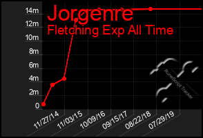 Total Graph of Jorgenre