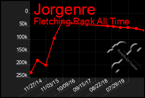 Total Graph of Jorgenre