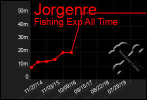 Total Graph of Jorgenre