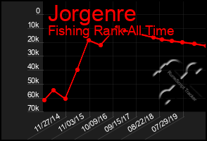 Total Graph of Jorgenre
