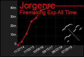 Total Graph of Jorgenre
