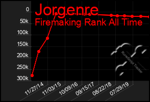 Total Graph of Jorgenre
