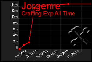 Total Graph of Jorgenre