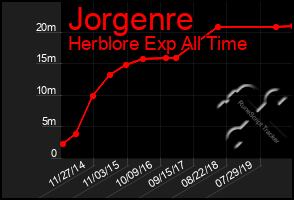 Total Graph of Jorgenre