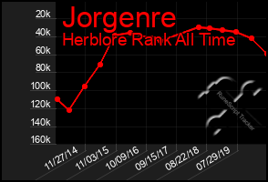 Total Graph of Jorgenre