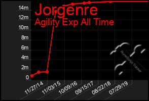 Total Graph of Jorgenre