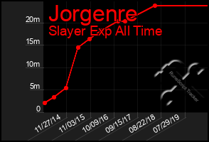 Total Graph of Jorgenre