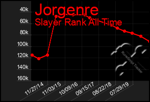 Total Graph of Jorgenre