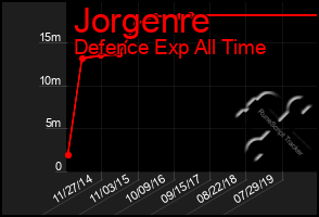 Total Graph of Jorgenre