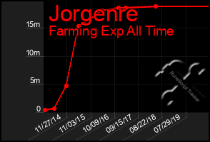 Total Graph of Jorgenre