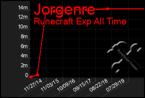 Total Graph of Jorgenre