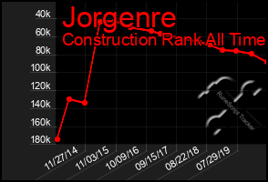 Total Graph of Jorgenre