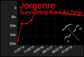 Total Graph of Jorgenre