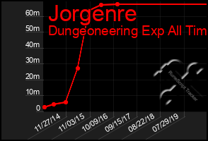 Total Graph of Jorgenre