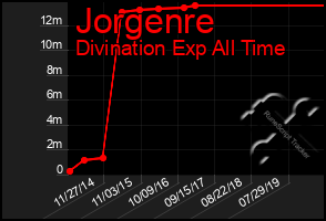 Total Graph of Jorgenre