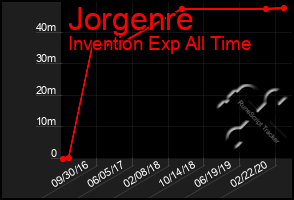 Total Graph of Jorgenre