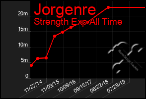 Total Graph of Jorgenre