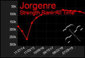 Total Graph of Jorgenre