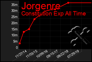 Total Graph of Jorgenre