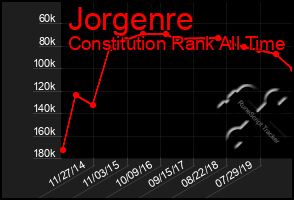 Total Graph of Jorgenre