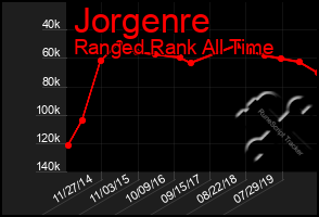 Total Graph of Jorgenre