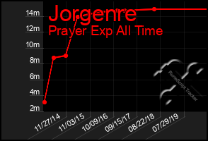Total Graph of Jorgenre