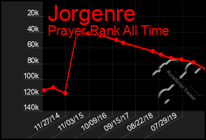 Total Graph of Jorgenre