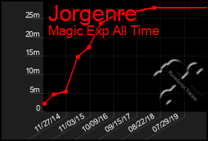 Total Graph of Jorgenre