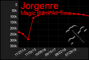 Total Graph of Jorgenre