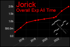 Total Graph of Jorick