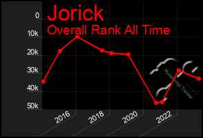 Total Graph of Jorick