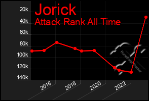 Total Graph of Jorick