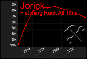 Total Graph of Jorick