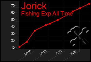 Total Graph of Jorick