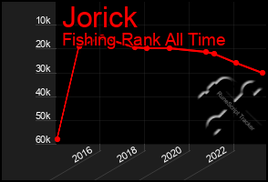Total Graph of Jorick
