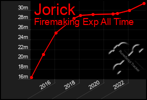 Total Graph of Jorick