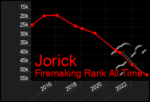 Total Graph of Jorick