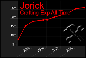 Total Graph of Jorick