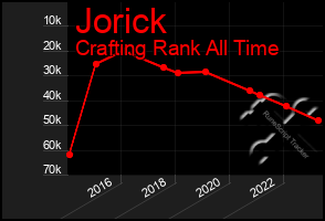Total Graph of Jorick
