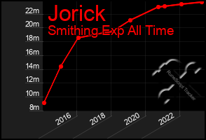 Total Graph of Jorick