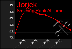 Total Graph of Jorick