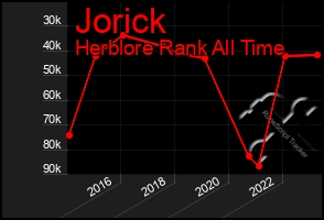 Total Graph of Jorick