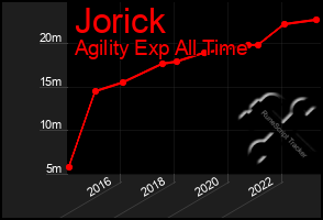 Total Graph of Jorick