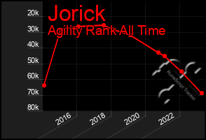 Total Graph of Jorick