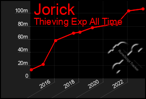 Total Graph of Jorick