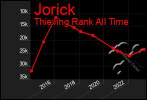 Total Graph of Jorick