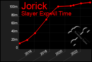 Total Graph of Jorick
